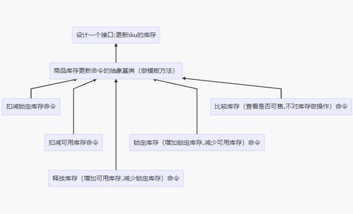 策略模式與觀察者模式在電商庫存更新業務中的協同應用——以項目策劃與公關服務為例